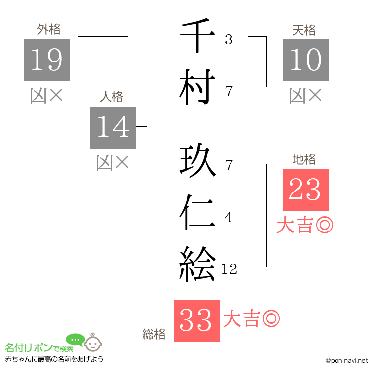千村 玖仁絵さんの姓名判断結果