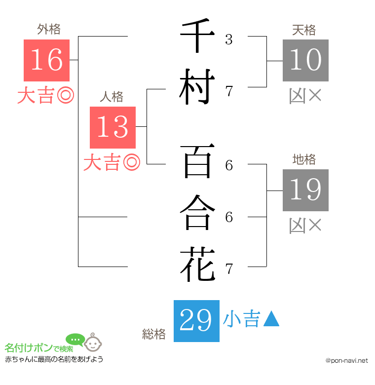 千村 百合花さんの姓名判断結果