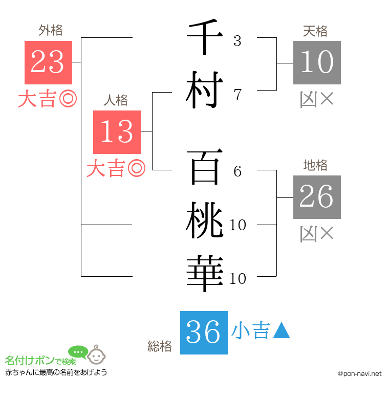 千村 百桃華さんの姓名判断結果