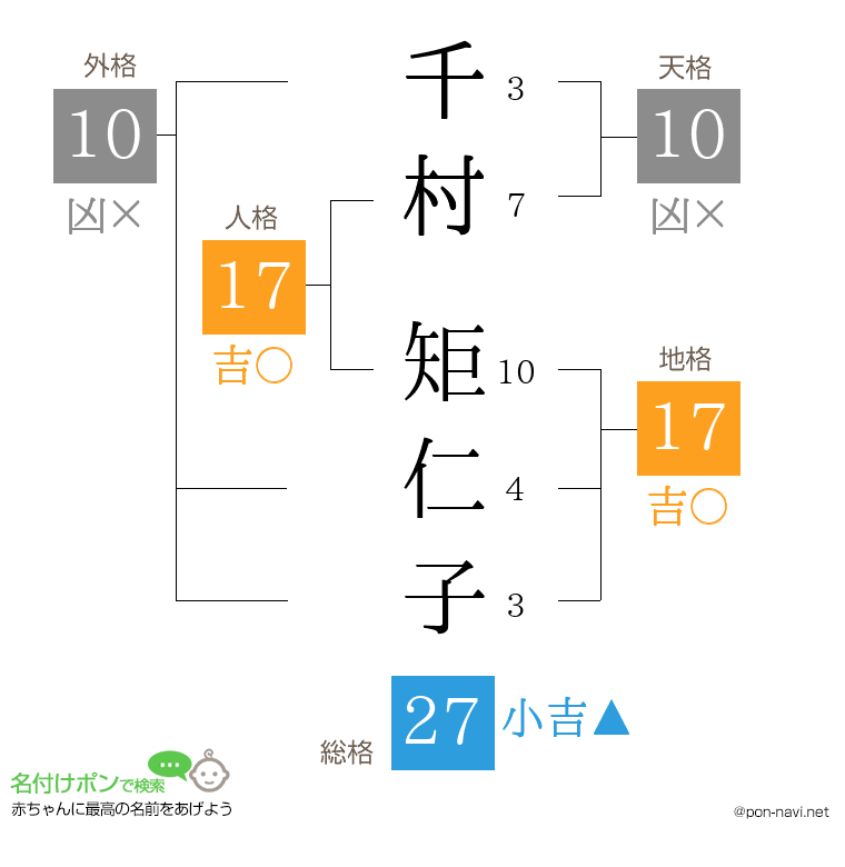 千村 矩仁子さんの姓名判断結果