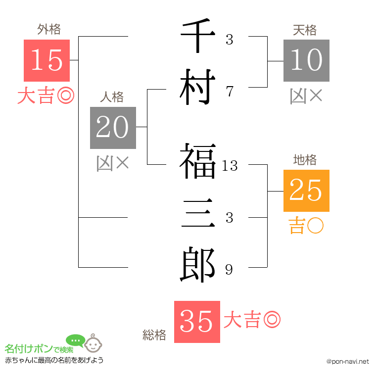 千村 福三郎さんの姓名判断結果