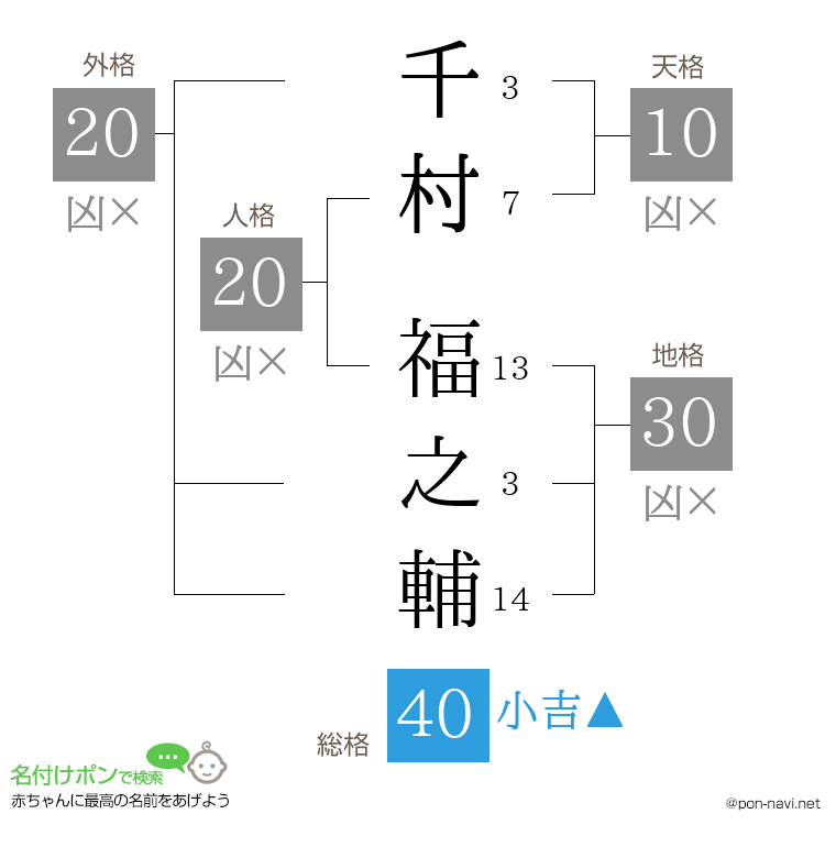千村 福之輔さんの姓名判断結果