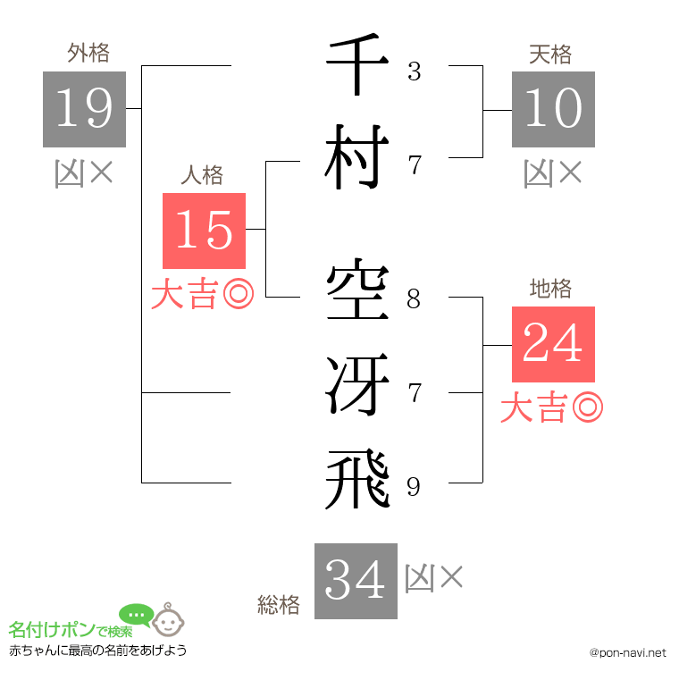 千村 空冴飛さんの姓名判断結果