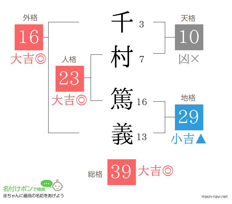 千村 篤義さんの姓名判断結果
