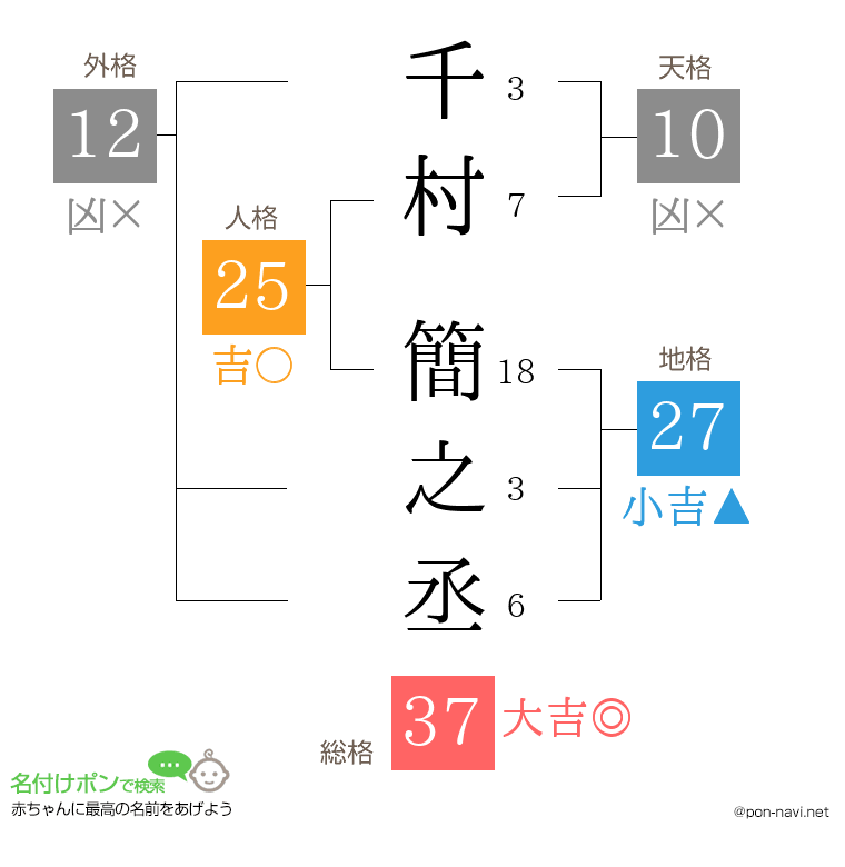 千村 簡之丞さんの姓名判断結果
