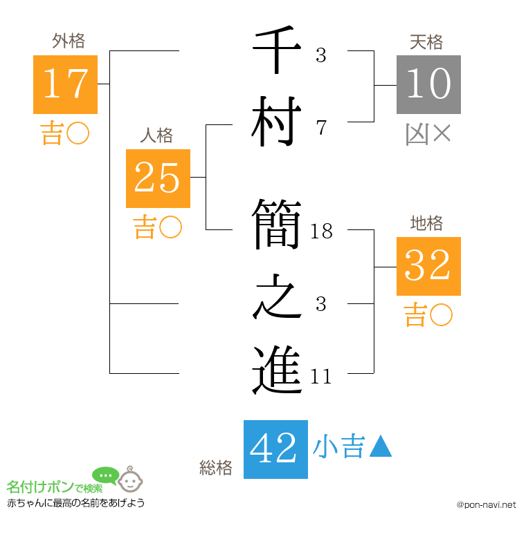 千村 簡之進さんの姓名判断結果