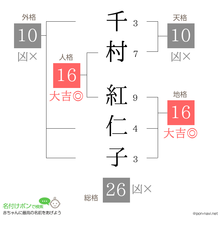 千村 紅仁子さんの姓名判断結果