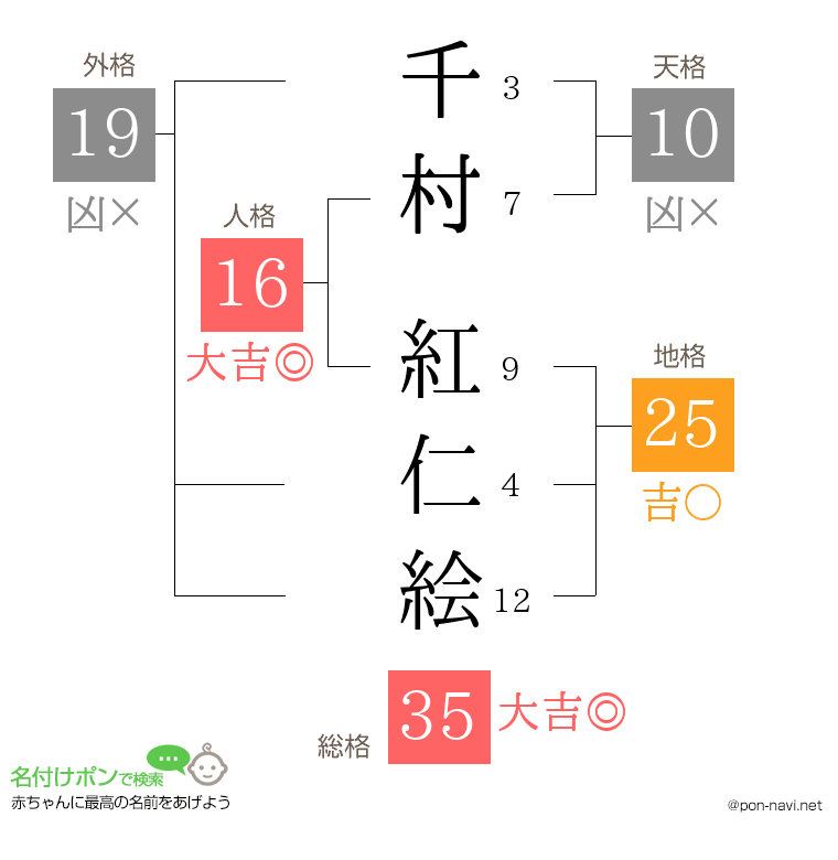 千村 紅仁絵さんの姓名判断結果
