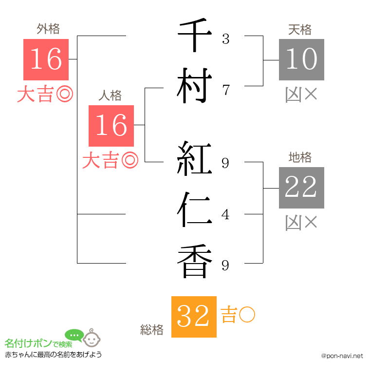 千村 紅仁香さんの姓名判断結果
