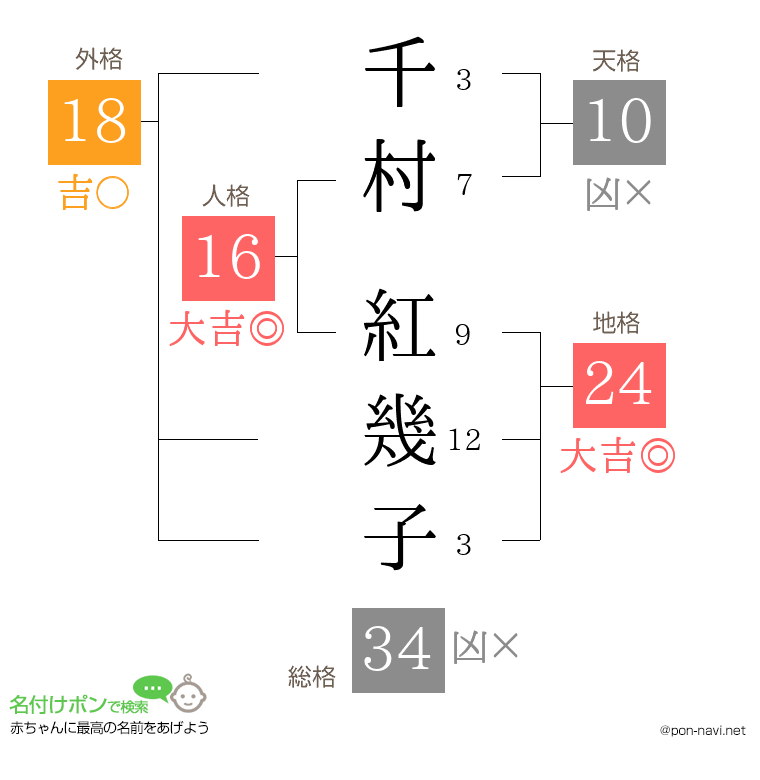 千村 紅幾子さんの姓名判断結果