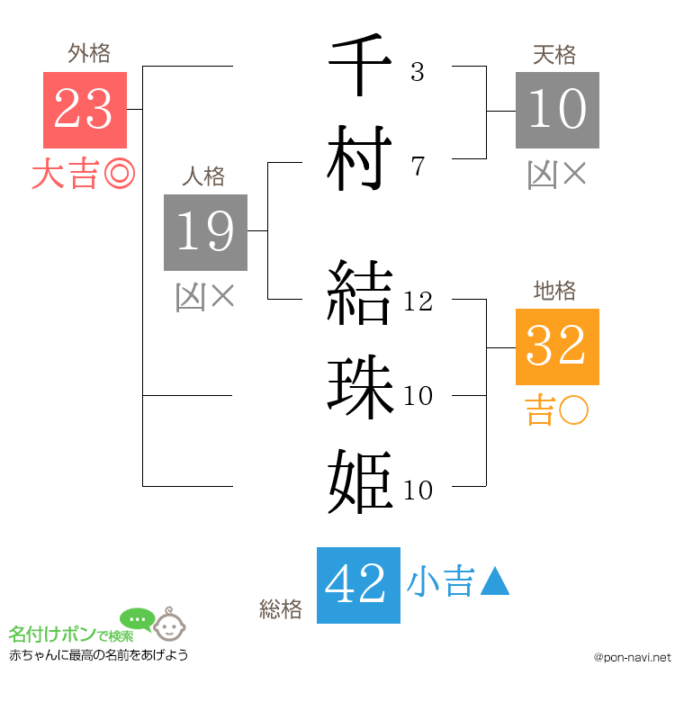 千村 結珠姫さんの姓名判断結果