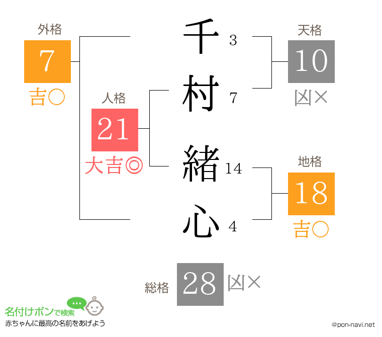 千村 緒心さんの姓名判断結果