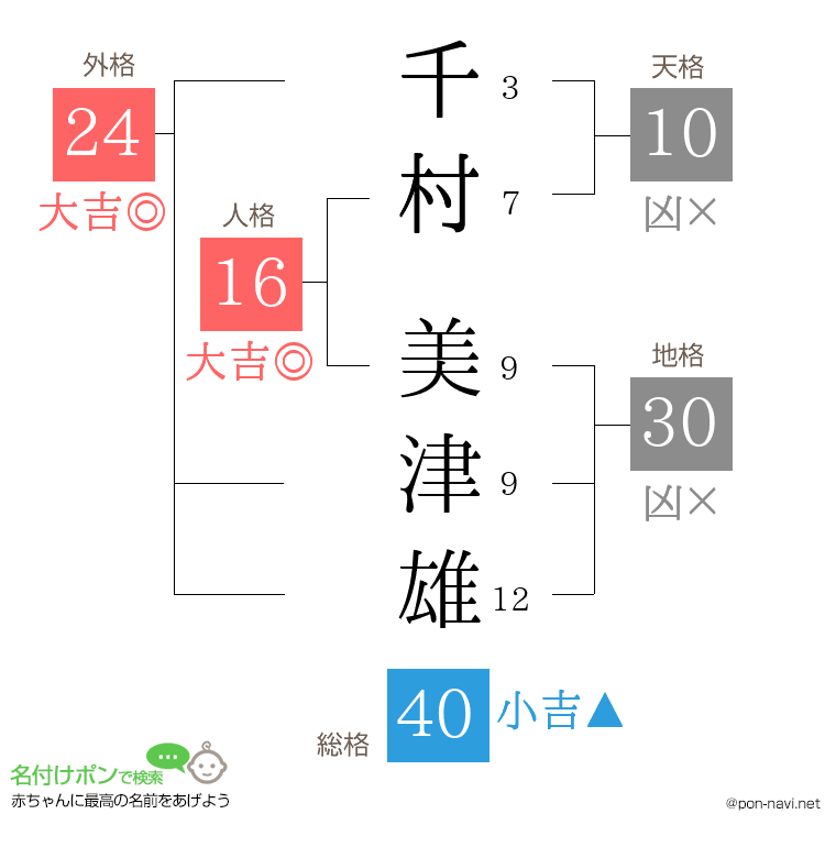 千村 美津雄さんの姓名判断結果