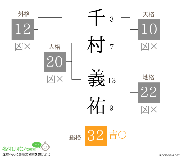 千村 義祐さんの姓名判断結果