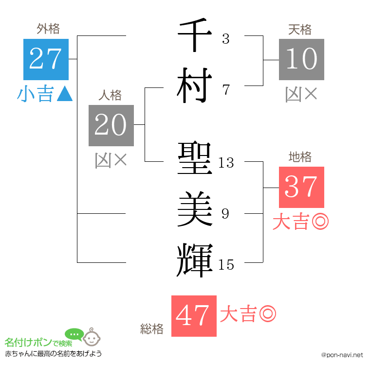 千村 聖美輝さんの姓名判断結果
