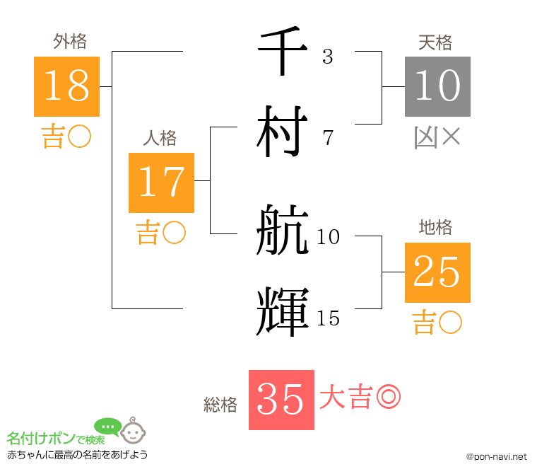 千村 航輝さんの姓名判断結果
