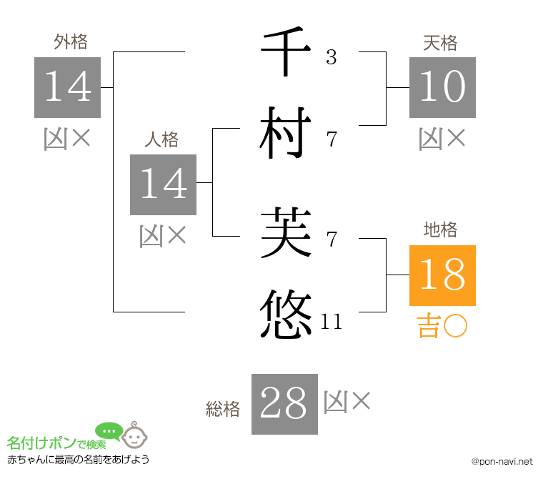 千村 芙悠さんの姓名判断結果