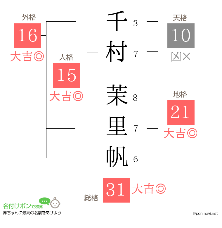 千村 茉里帆さんの姓名判断結果
