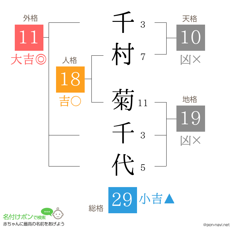 千村 菊千代さんの姓名判断結果