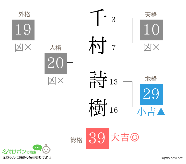 千村 詩樹さんの姓名判断結果