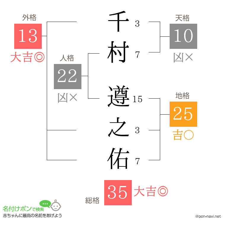 千村 遵之佑さんの姓名判断結果