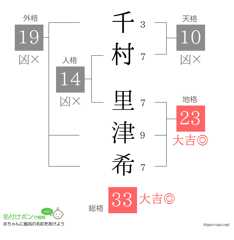 千村 里津希さんの姓名判断結果