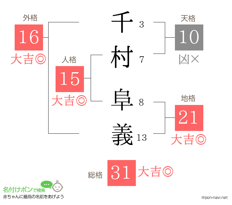 千村 阜義さんの姓名判断結果