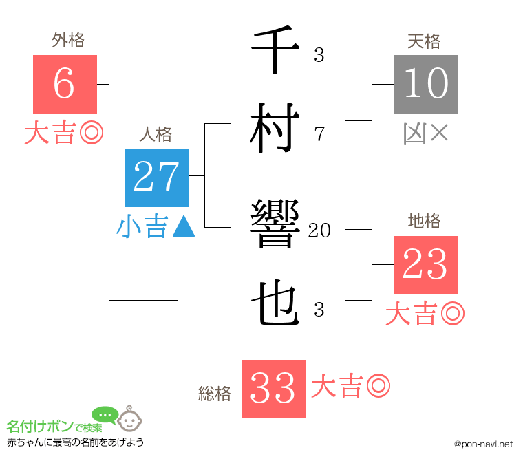 千村 響也さんの姓名判断結果