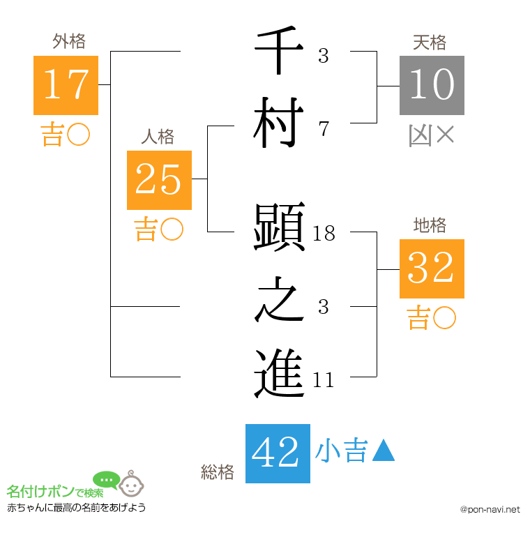 千村 顕之進さんの姓名判断結果