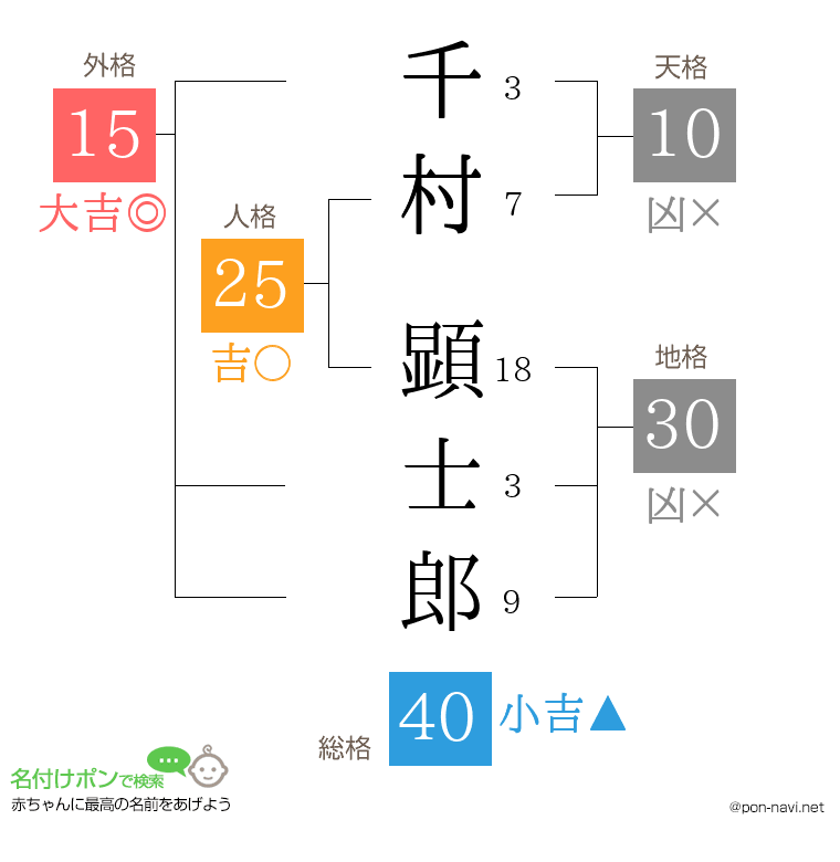 千村 顕士郎さんの姓名判断結果