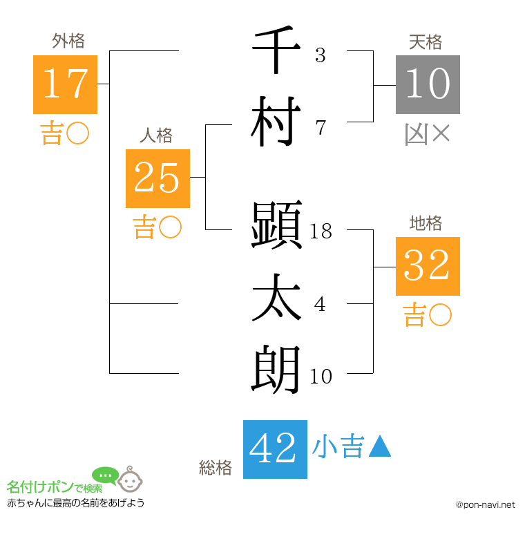 千村 顕太朗さんの姓名判断結果