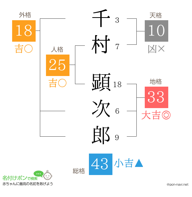 千村 顕次郎さんの姓名判断結果