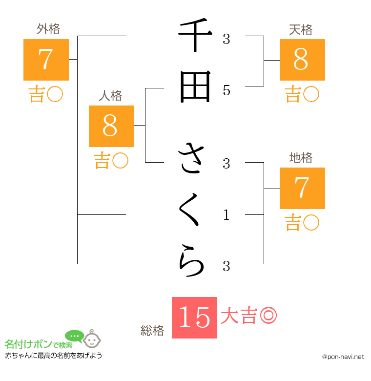 千田 さくらさんの姓名判断結果