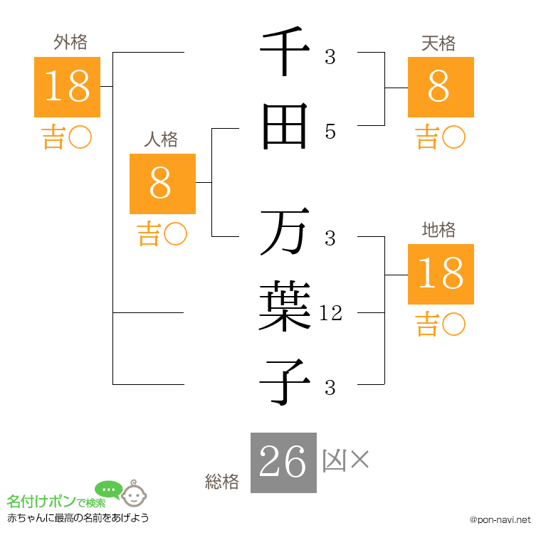 千田 万葉子さんの姓名判断結果