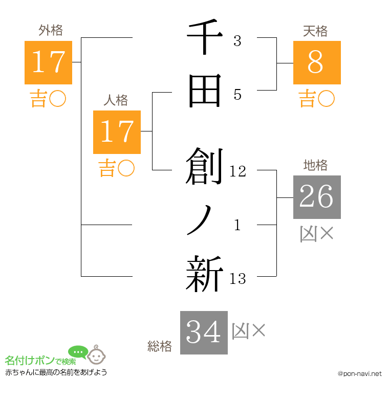 千田 創ノ新さんの姓名判断結果
