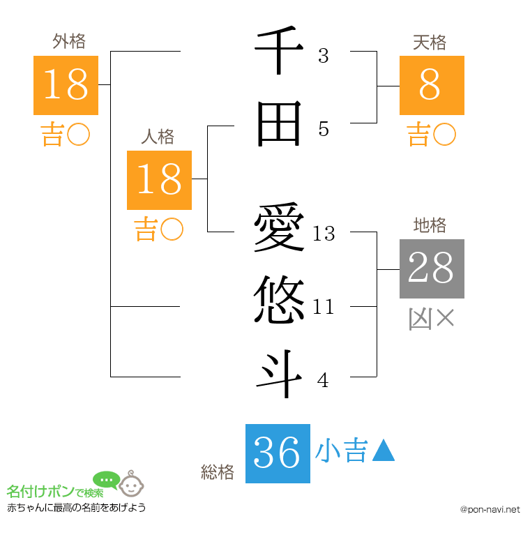 千田 愛悠斗さんの姓名判断結果