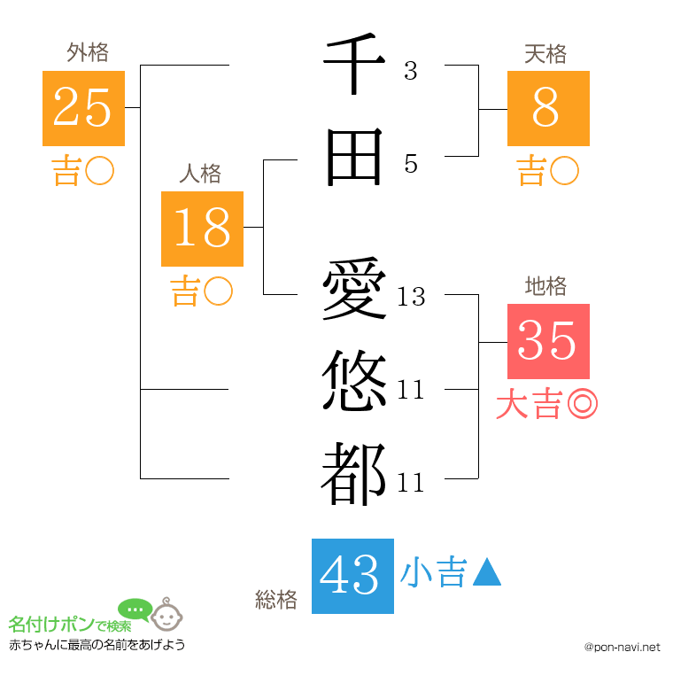千田 愛悠都さんの姓名判断結果