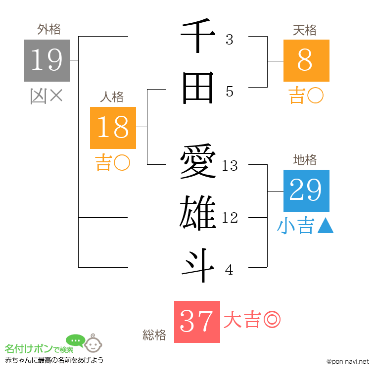 千田 愛雄斗さんの姓名判断結果