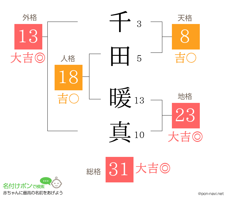 千田 暖真さんの姓名判断結果