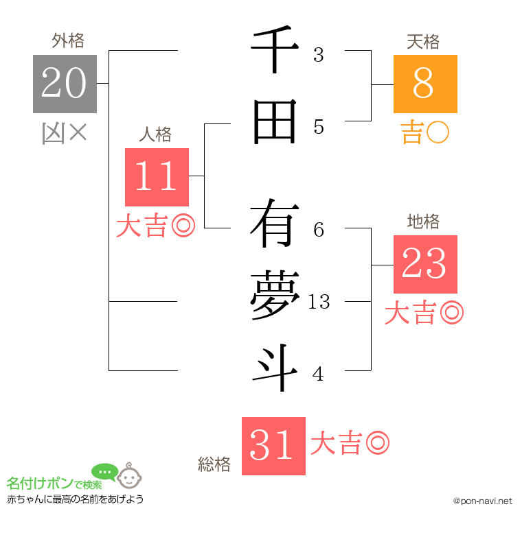 千田 有夢斗さんの姓名判断結果