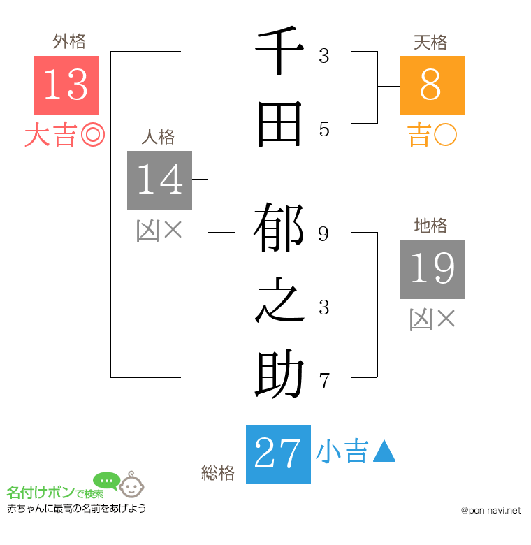 千田 郁之助さんの姓名判断結果