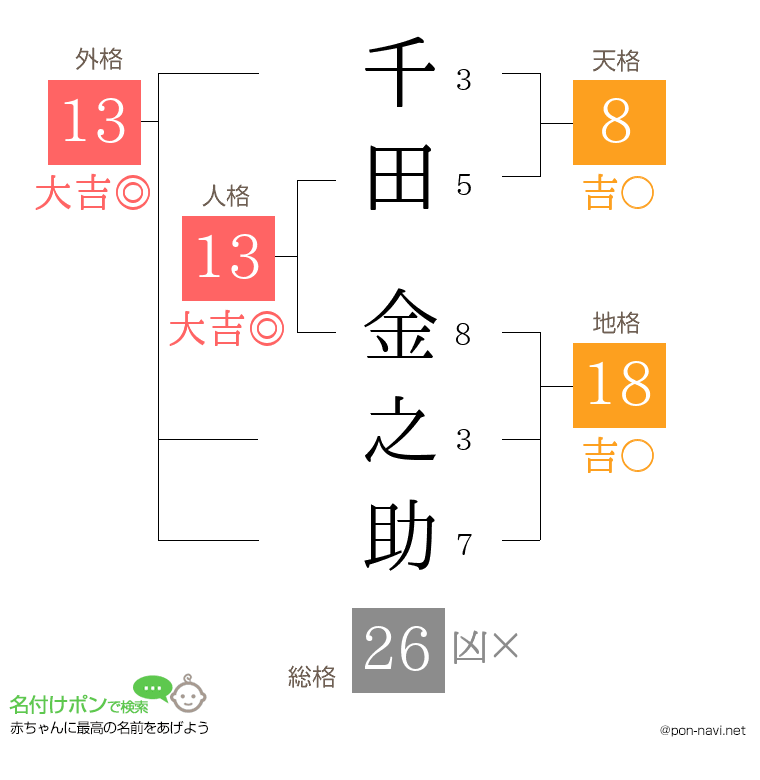 千田 金之助さんの姓名判断結果