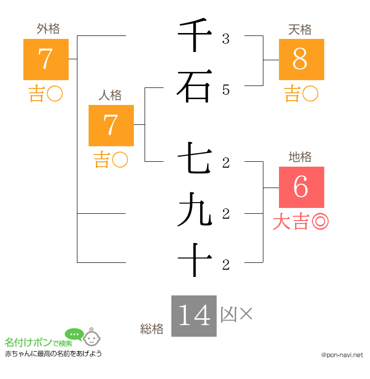 千石 七九十さんの姓名判断結果