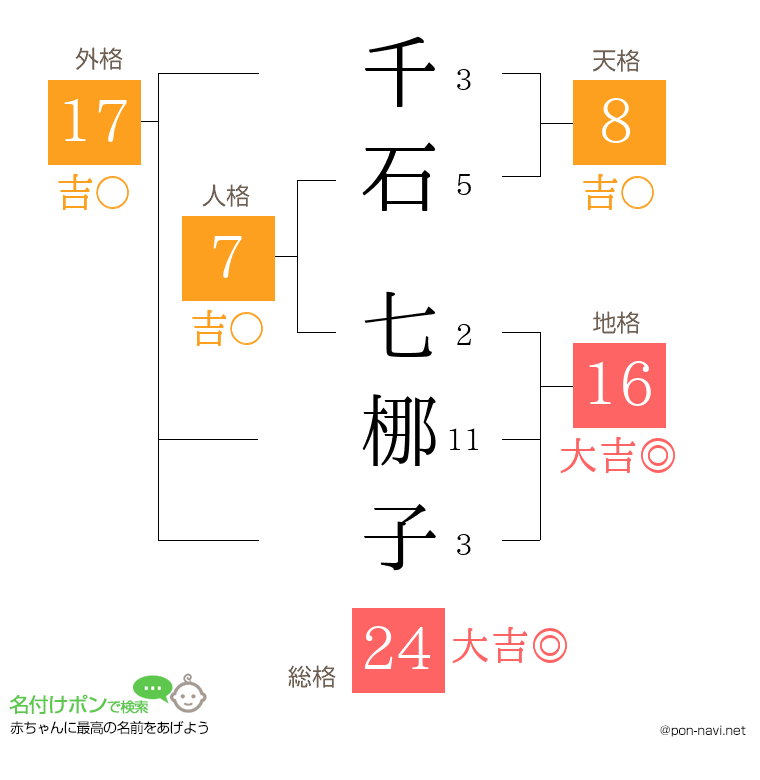 千石 七梛子さんの姓名判断結果