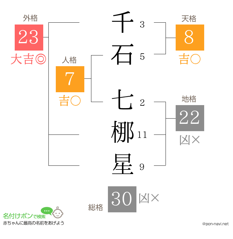 千石 七梛星さんの姓名判断結果