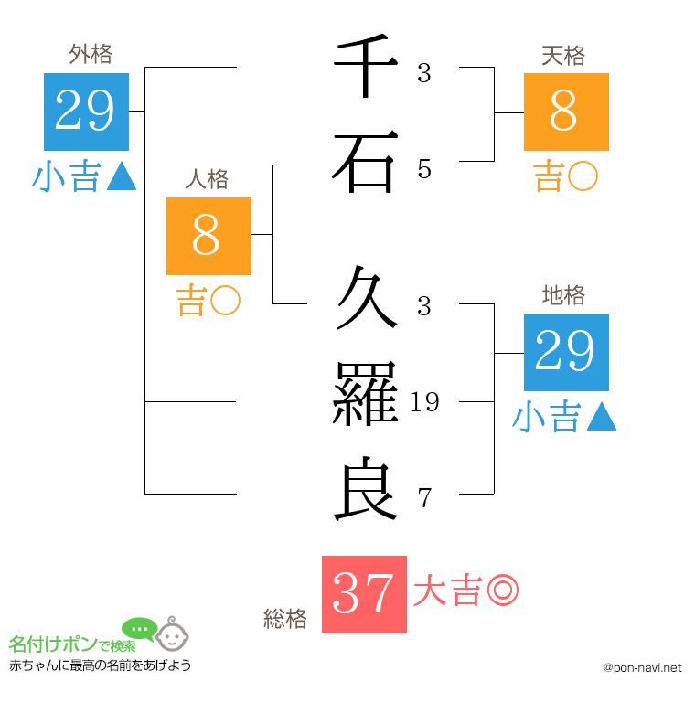 千石 久羅良さんの姓名判断結果