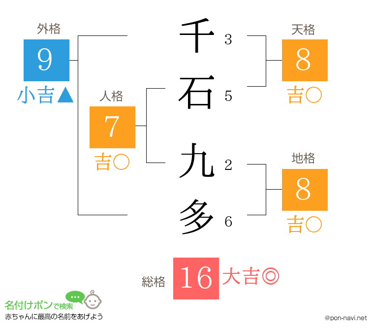 千石 九多さんの姓名判断結果