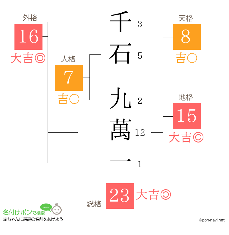 千石 九萬一さんの姓名判断結果