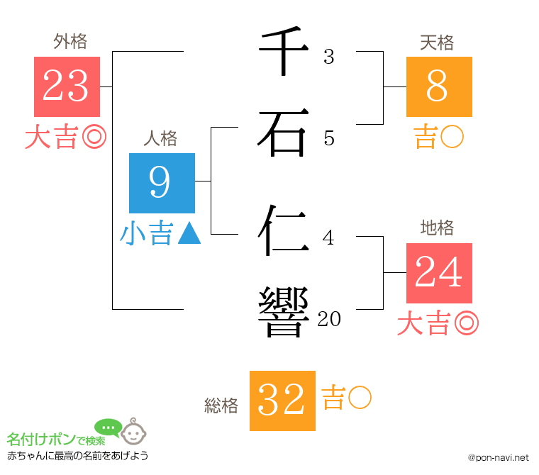 千石 仁響さんの姓名判断結果