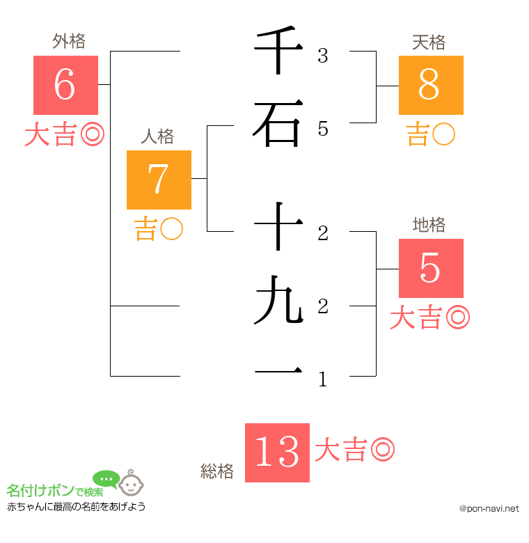 千石 十九一さんの姓名判断結果